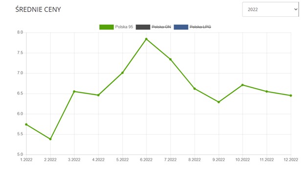 Średnie ceny paliw w 2022 dla benzyny Pb95
