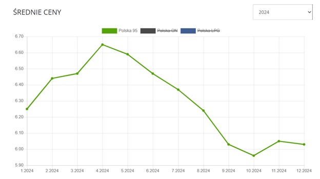 Średnie ceny paliw od 2022 do 2024 roku dla benzyny Pb95